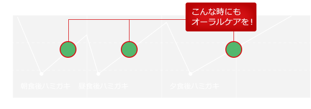 お口の細菌数変化のイメージ
