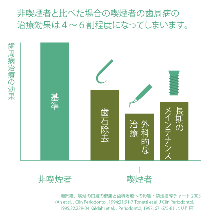 喫煙は歯周病になるリスクを高める要因の一つです