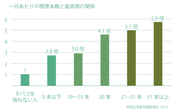 喫煙をしていると、歯周病の治療を行っても治癒効果が下がります。