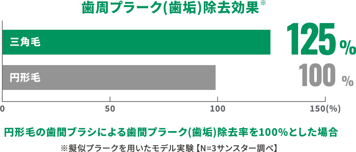 歯周プラーク（歯垢）除去効果 三角毛125% 円形毛100% ※円形毛の歯間ブラシによる歯間プラーク(歯垢)除去率を100%とした場合 ※擬似プラークを用いたモデル実験【N=3サンスター調べ】