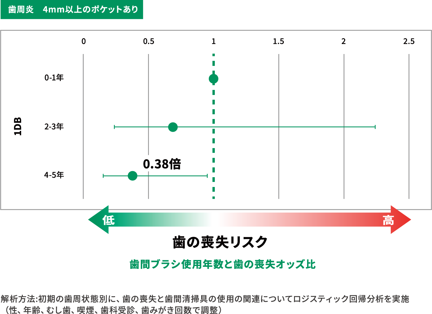 歯周炎 4mm以上のポケットあり 歯間ブラシ使用年数と歯の喪失オッズ比 解析方法:初期の歯周状態別に、歯の喪失と歯間清掃具の使用の関連についてロジスティック回帰分析を実施（性、年齢、むし歯、喫煙、歯科受診、歯みがき回数で調整）