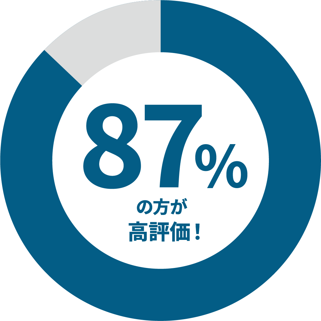 87%の方がそう思うと回答！