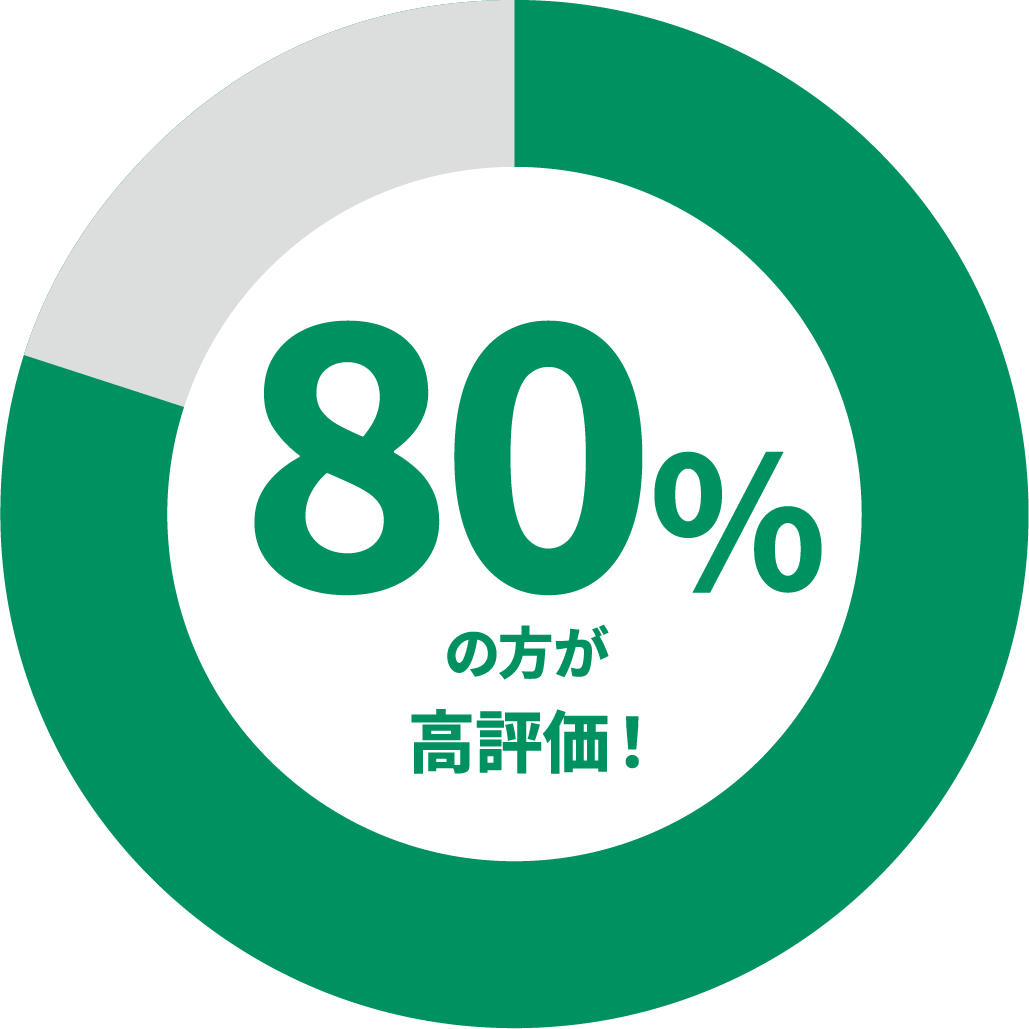 80%の方がそう思うと回答！